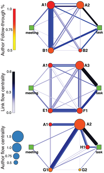 Science 2.0 using node flow networks Science 2.0 using node flow networks
